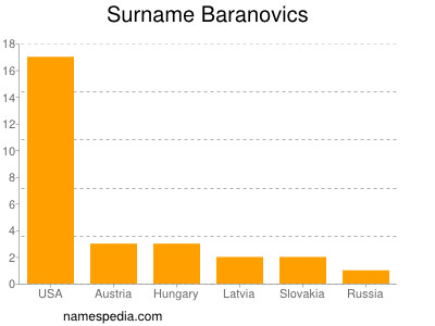 Familiennamen Baranovics