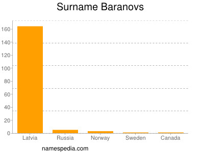 Familiennamen Baranovs