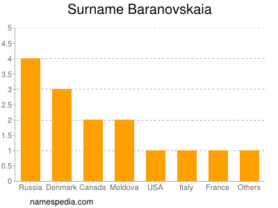 Familiennamen Baranovskaia