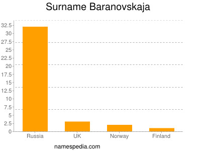 Familiennamen Baranovskaja