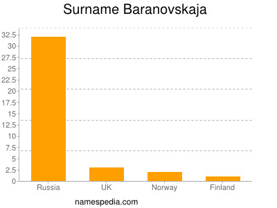 nom Baranovskaja