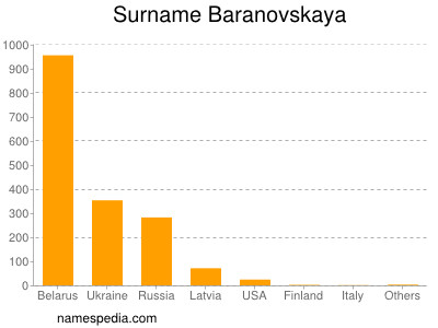 Familiennamen Baranovskaya