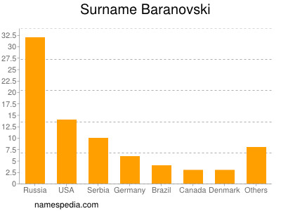 Familiennamen Baranovski