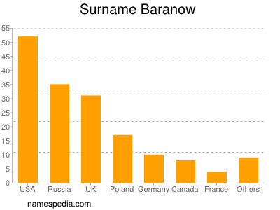 Familiennamen Baranow