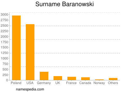 Familiennamen Baranowski