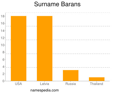 nom Barans