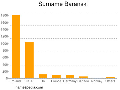 Familiennamen Baranski