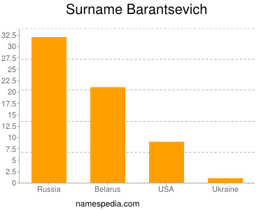 Familiennamen Barantsevich