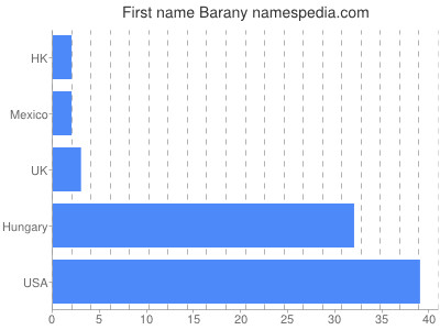 Vornamen Barany