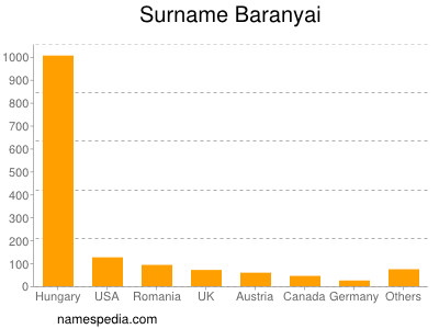 Familiennamen Baranyai