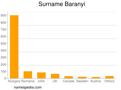 Familiennamen Baranyi