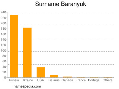 Familiennamen Baranyuk