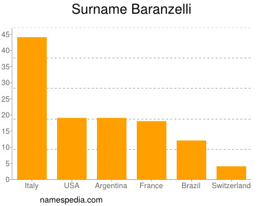 Surname Baranzelli