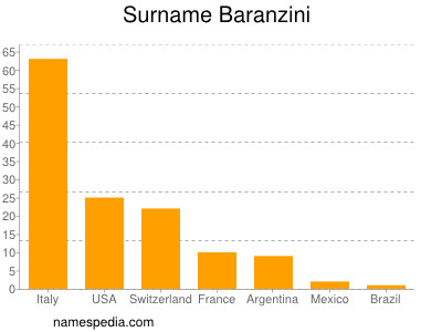 Familiennamen Baranzini