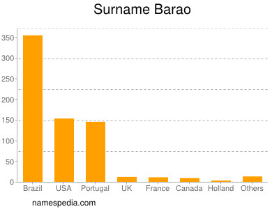 Familiennamen Barao