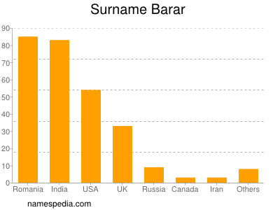 Surname Barar