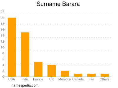 Surname Barara