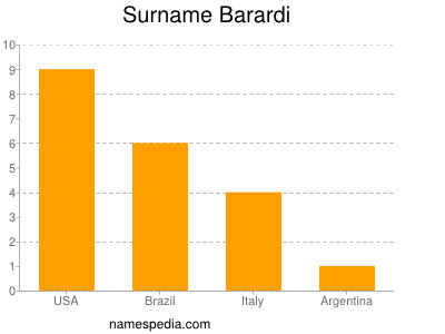 Familiennamen Barardi