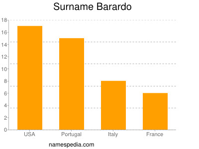 Familiennamen Barardo