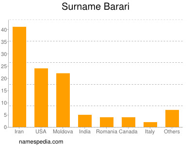 Familiennamen Barari