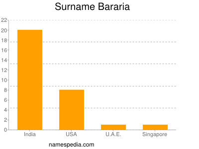 Familiennamen Bararia