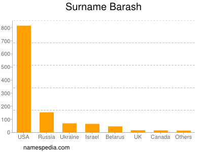 Familiennamen Barash