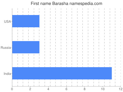 Vornamen Barasha