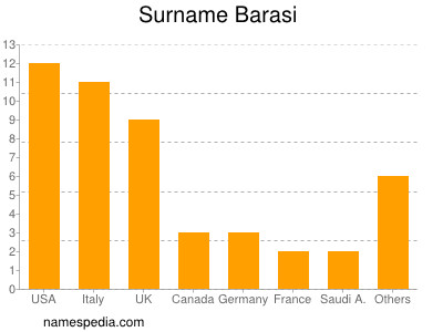 nom Barasi