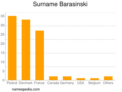 Familiennamen Barasinski