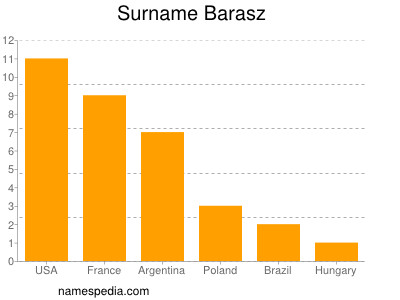 Familiennamen Barasz