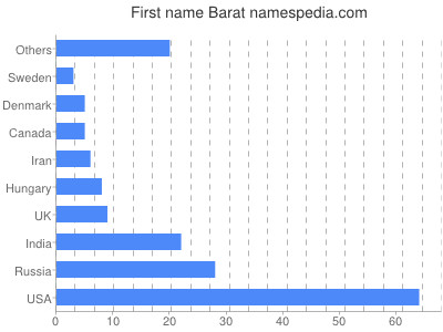 Vornamen Barat