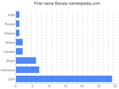 Given name Barata