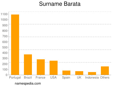 Familiennamen Barata
