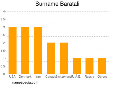 Surname Baratali