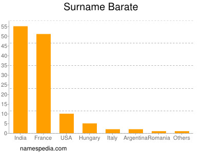 Familiennamen Barate