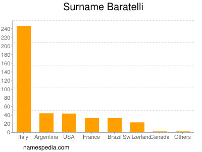 Surname Baratelli