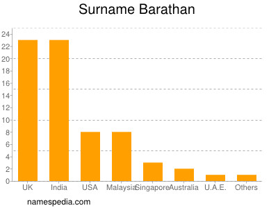 Familiennamen Barathan