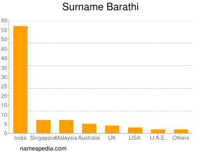 Familiennamen Barathi