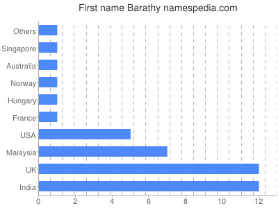 Vornamen Barathy