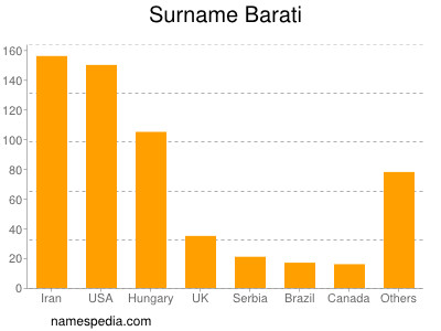 Familiennamen Barati