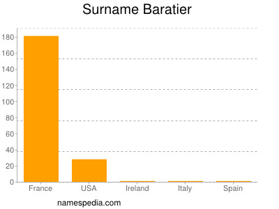 Surname Baratier