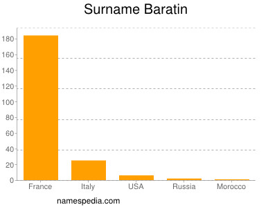 Familiennamen Baratin