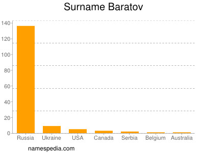Familiennamen Baratov