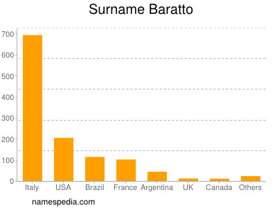 Familiennamen Baratto