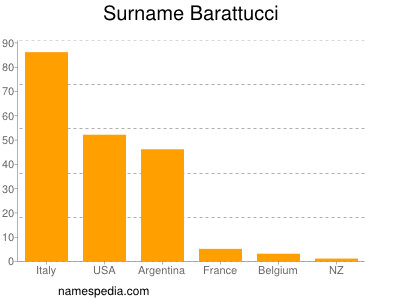 Familiennamen Barattucci