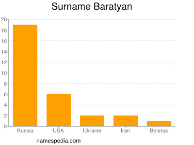 Familiennamen Baratyan