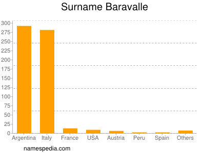 Surname Baravalle