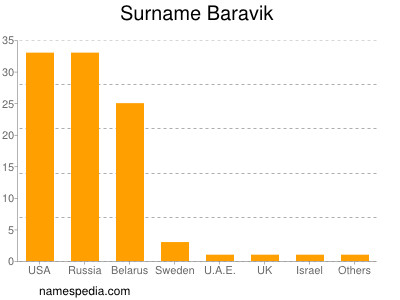 Familiennamen Baravik