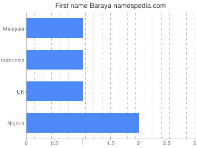 prenom Baraya