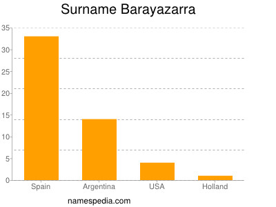 Familiennamen Barayazarra